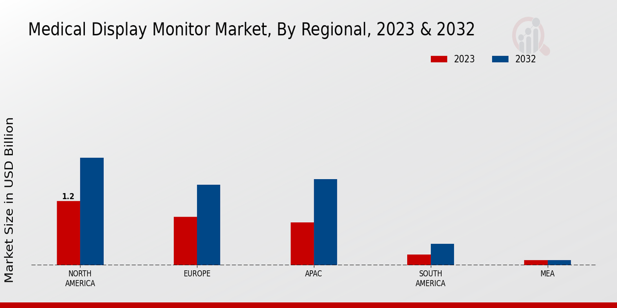 Medical Display Monitor Market Regional Insights  