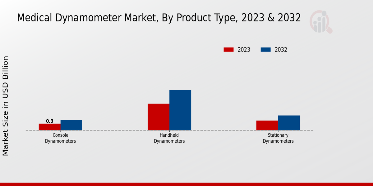 Medical Dynamometer Market Product Type Insights  