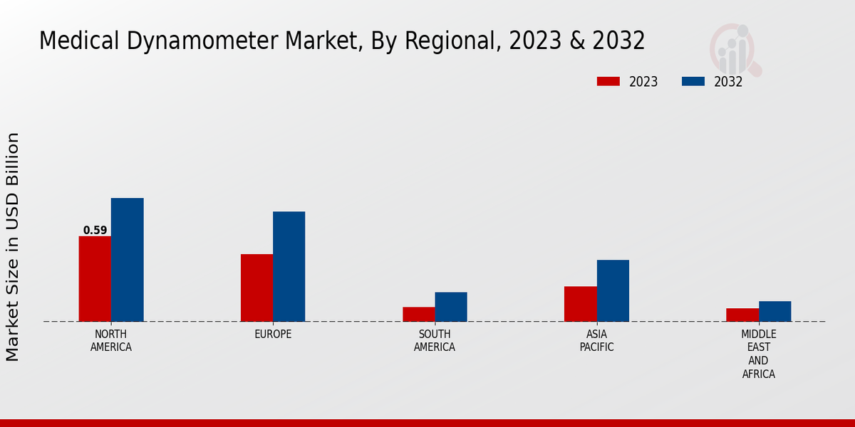 Medical Dynamometer Market Regional Insights  