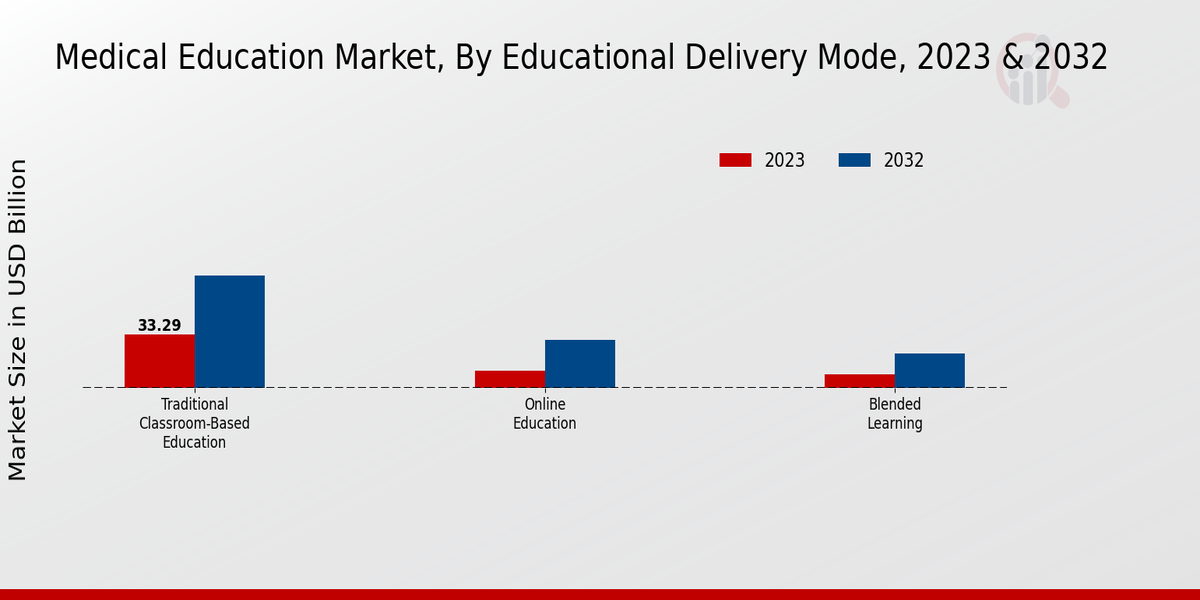 Medical Education Market Segment Insights