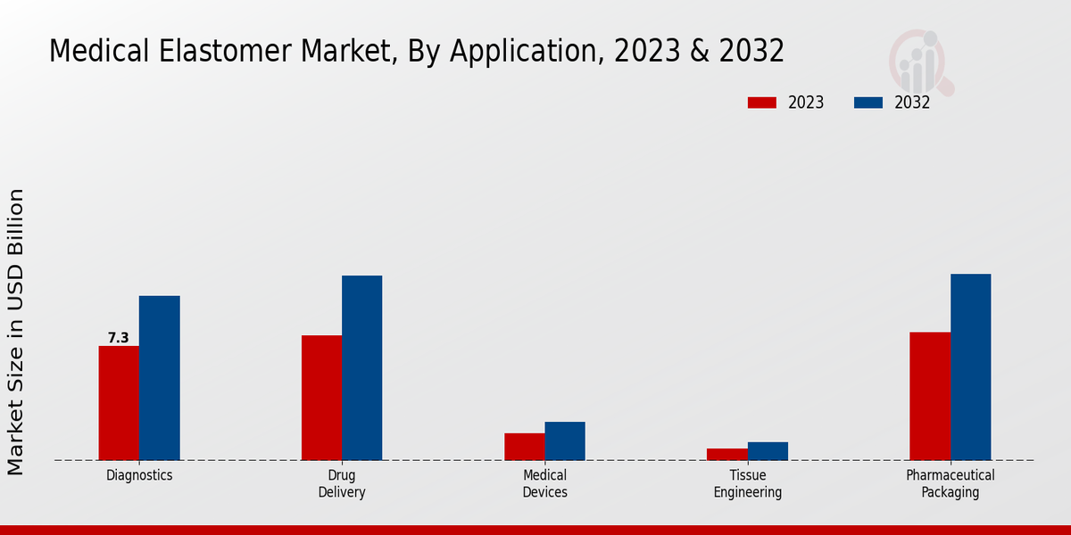 Medical Elastomer Market by Application