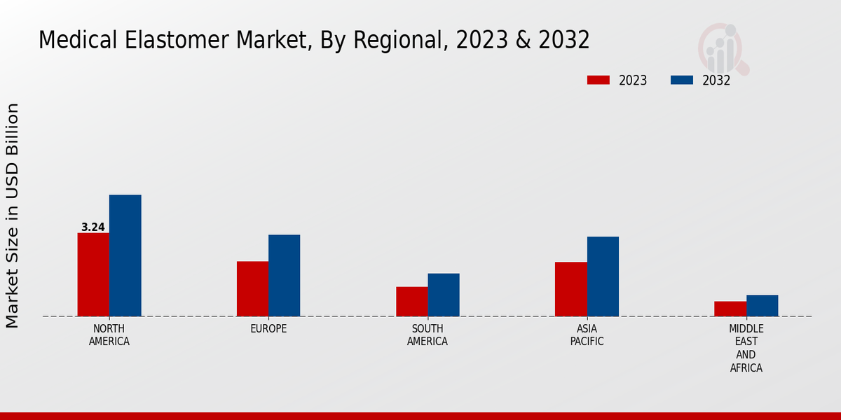 Medical Elastomer Market by Region