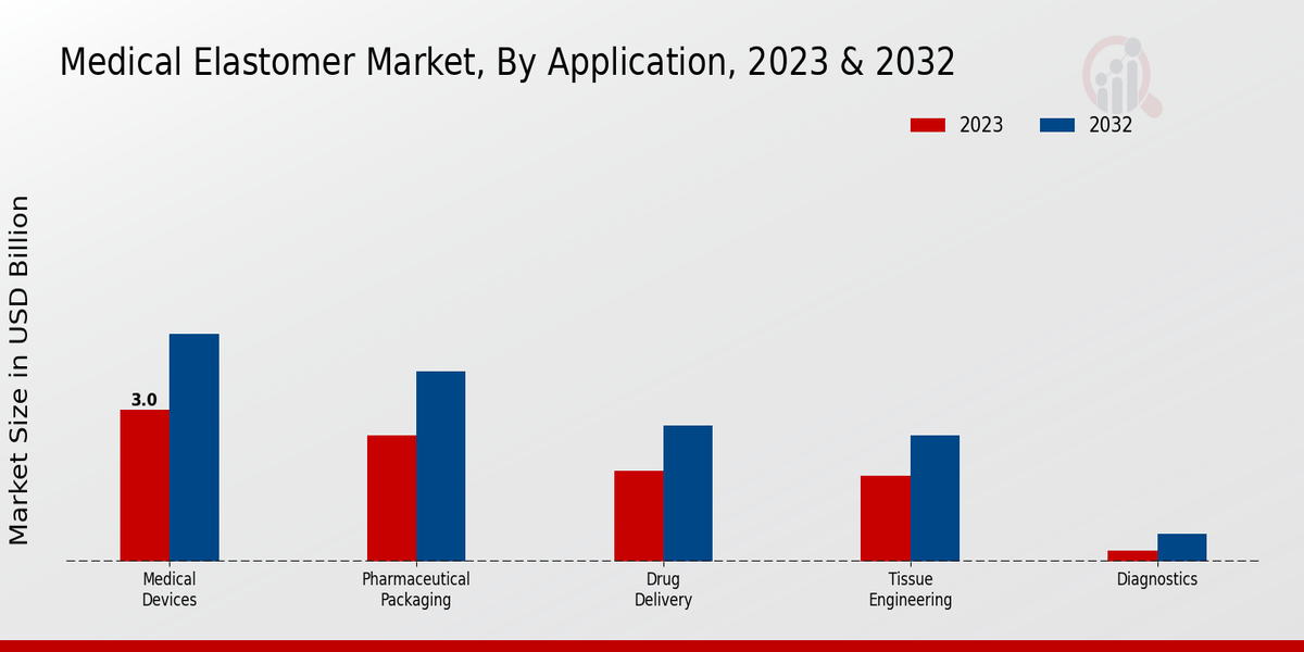 Medical Elastomer Market By Application