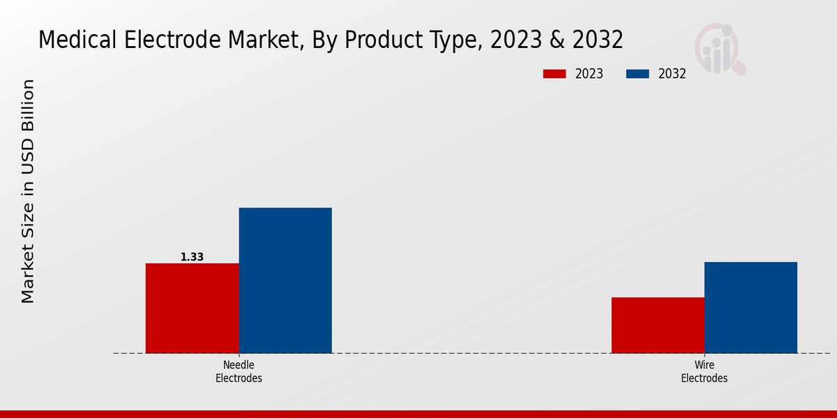 Medical Electrode Market Product Type Insights