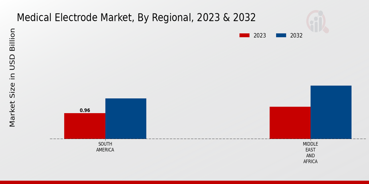 Medical Electrode Market Regional Insights