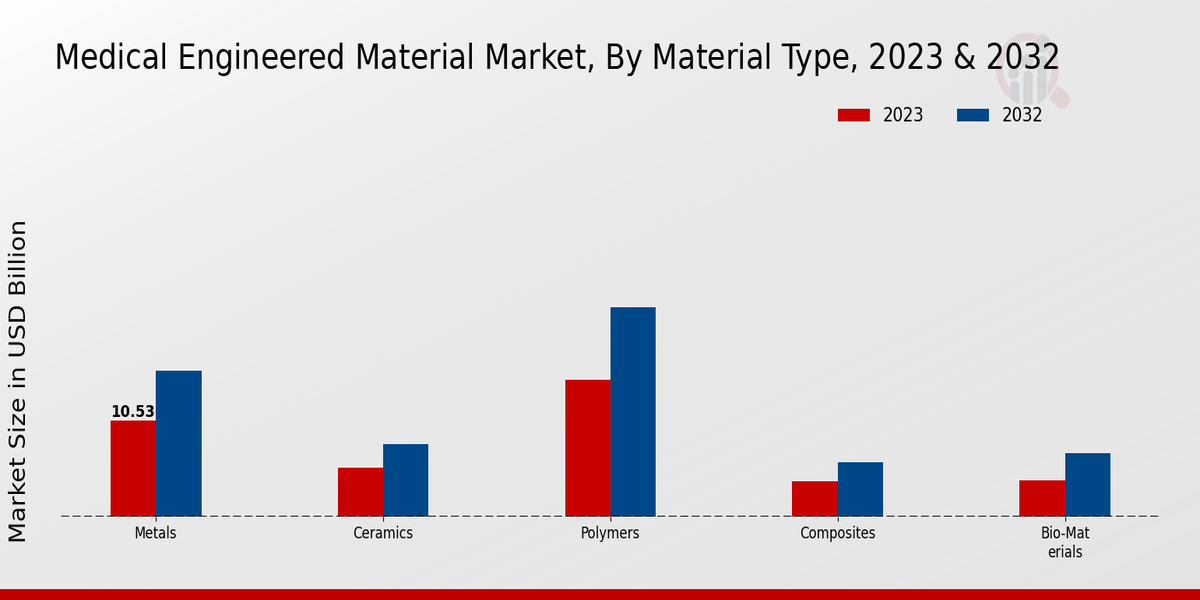 Medical Engineered Material Market Material Type