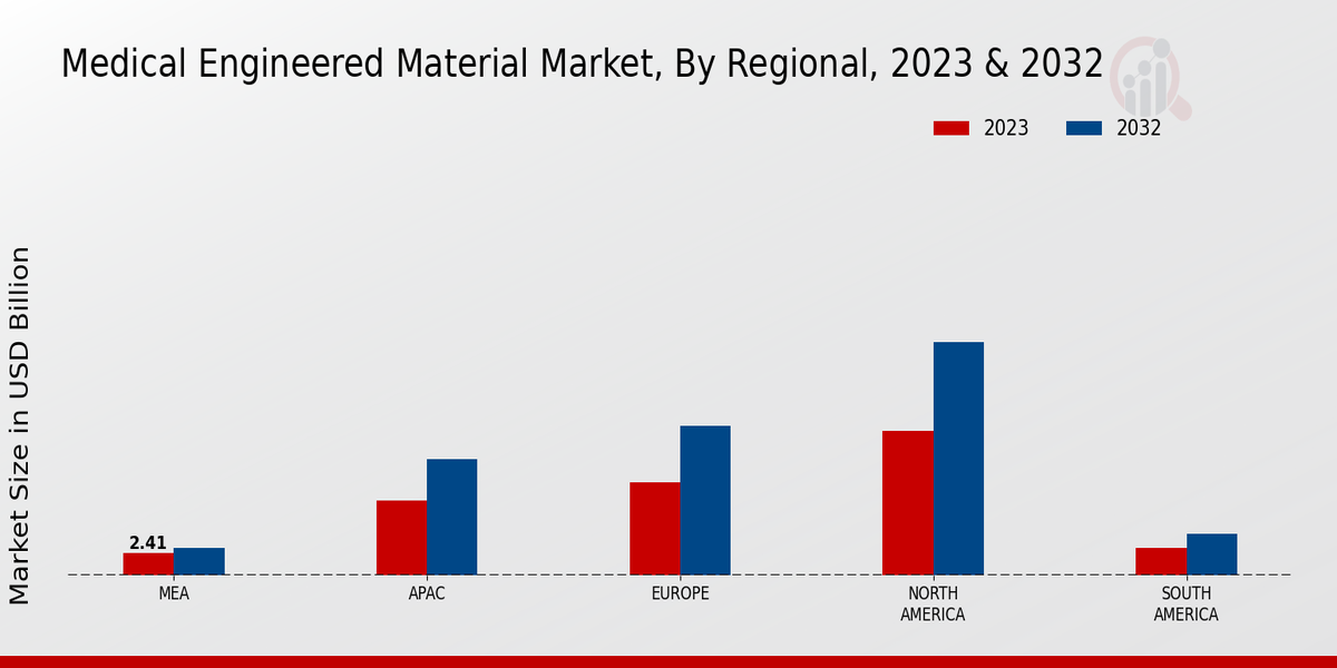 Medical Engineered Material Market Regional