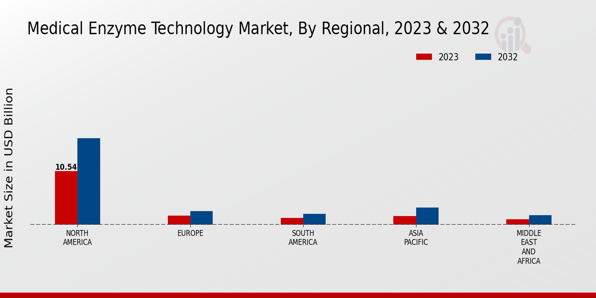 Medical Enzyme Technology Market Regional Insights