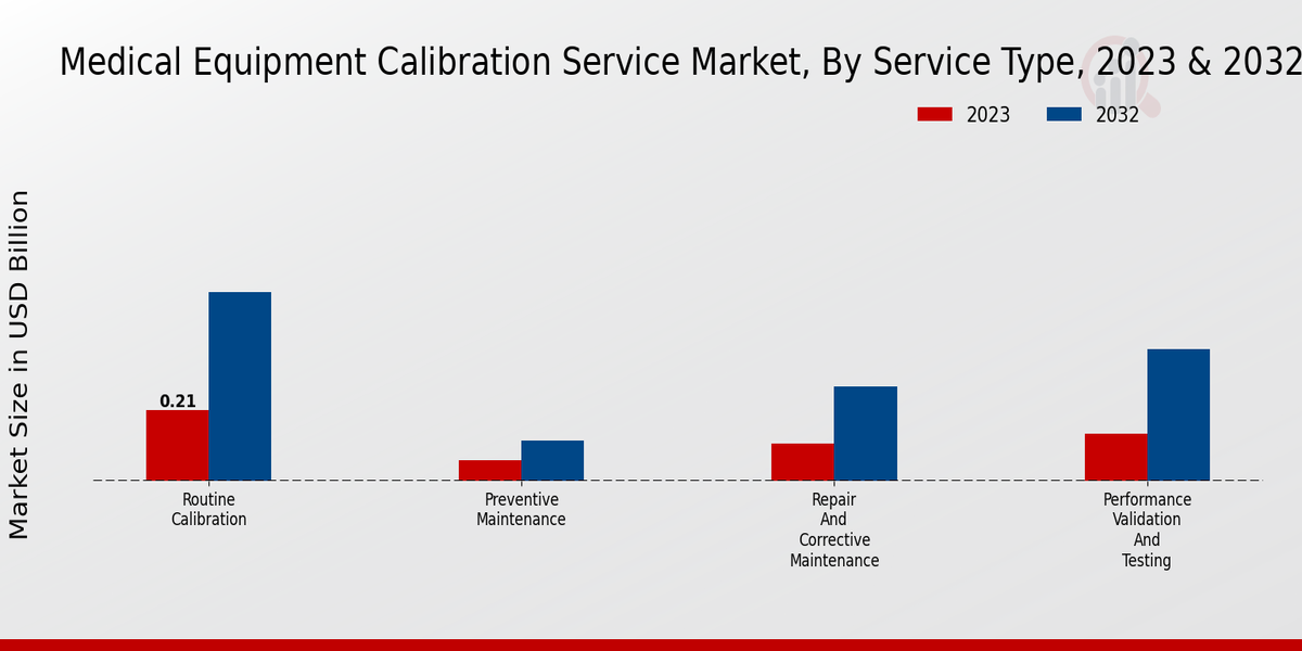 Medical Equipment Calibration Service Market Service Type Insights