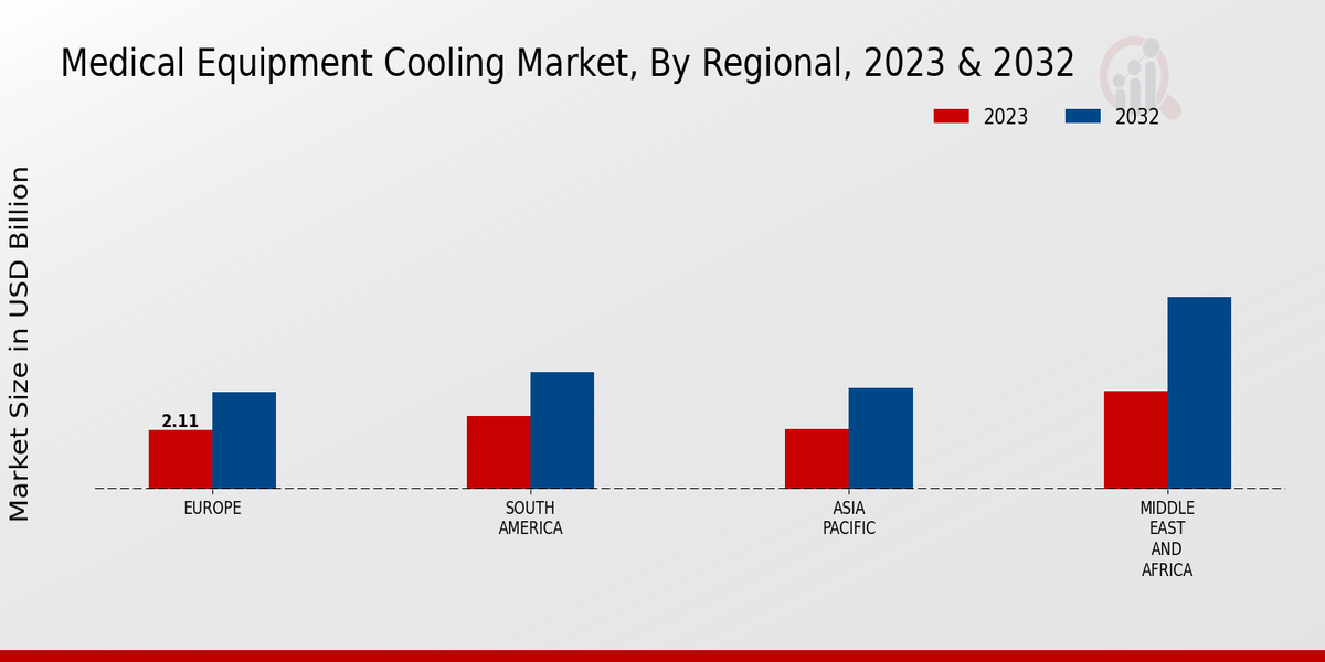 Medical Equipment Cooling Market Regional Insights