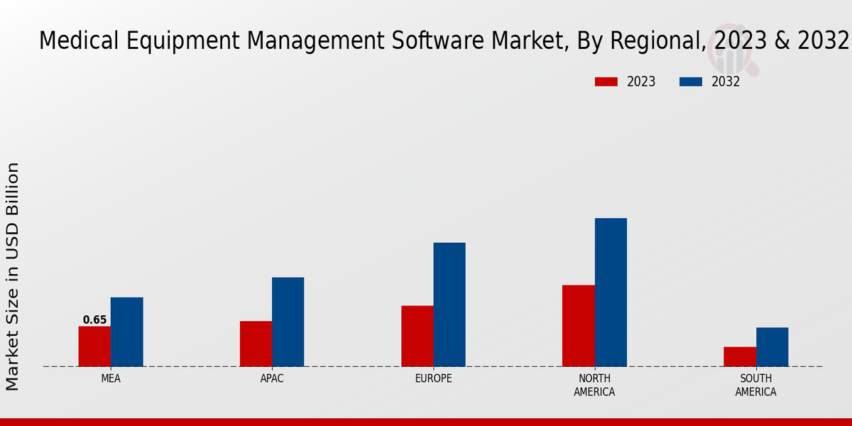 Medical Equipment Management Software Market Regional Insights   