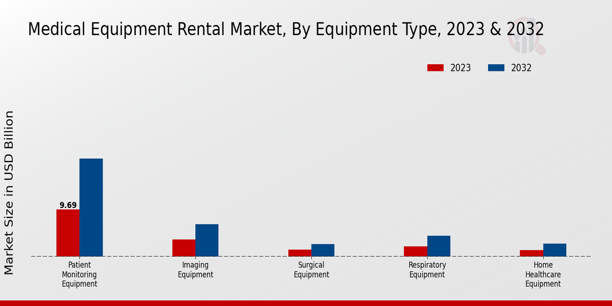 Medical Equipment Rental Market Segment Insights