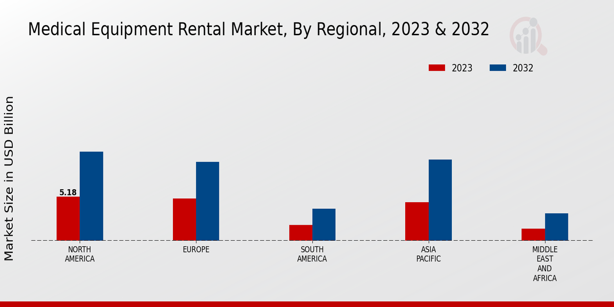 Medical Equipment Rental Market Regional Insights