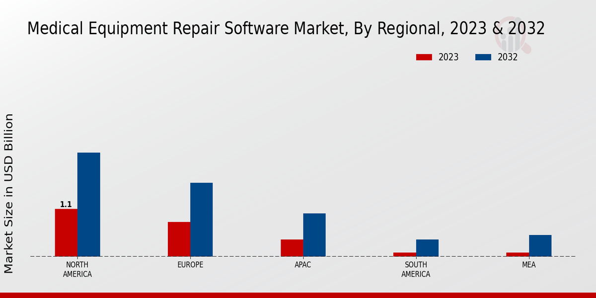 Medical Equipment Repair Software Market Regional Insights  