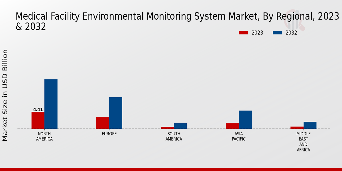 Medical Facility Environmental Monitoring System Market Regional Insights  