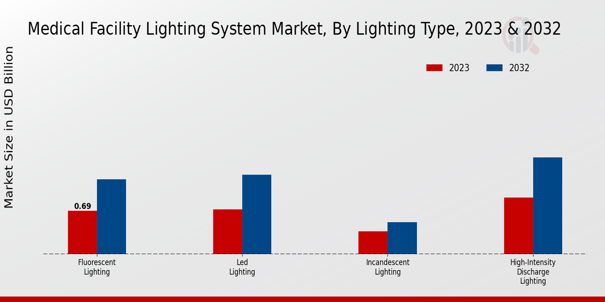 Medical Facility Lighting System Market Lighting Type Insights  