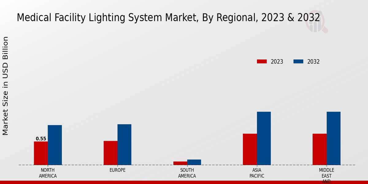 Medical Facility Lighting System Market Regional Insights  