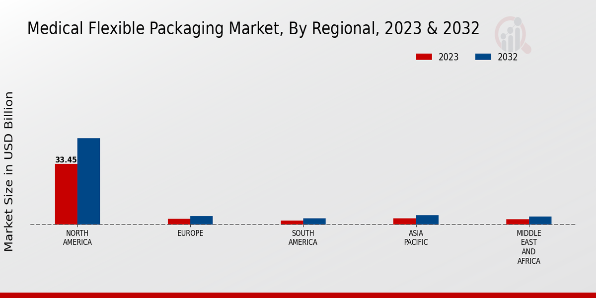 Medical Flexible Packaging Market By Regional