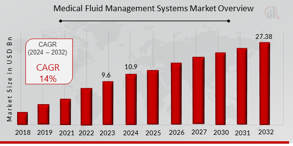 Medical Fluid Management Systems Market Overview 2024-2032