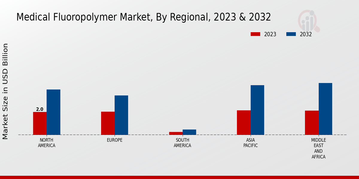 Medical Fluoropolymer Market By Regional