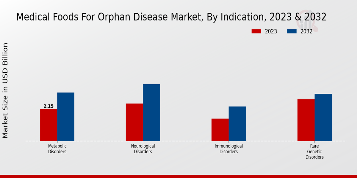 Medical Foods for Orphan Disease Market Indication Insights  