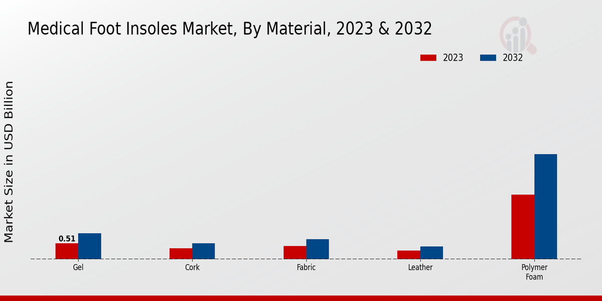 Medical Foot Insoles Market Material Insights  