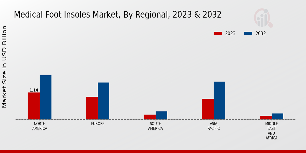 Medical Foot Insoles Market Regional Insights  