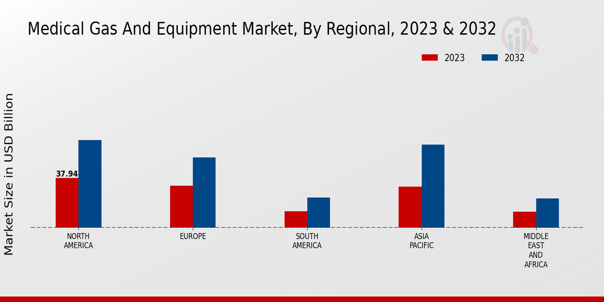 Medical Gas and Equipment Market Regional Insights