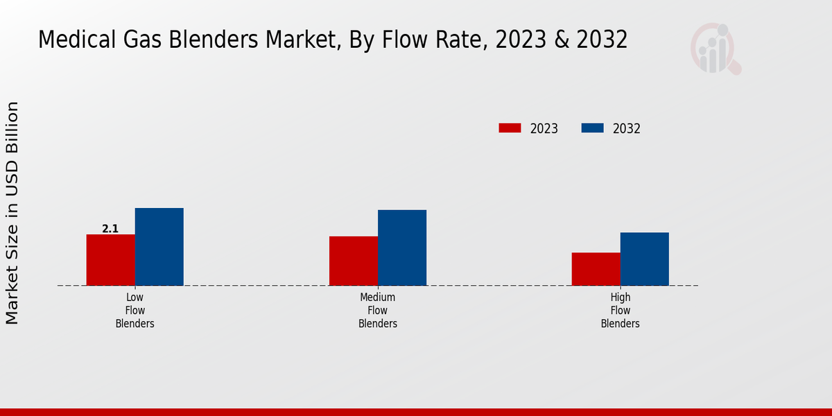 Medical Gas Blenders Market Flow Rate Insights