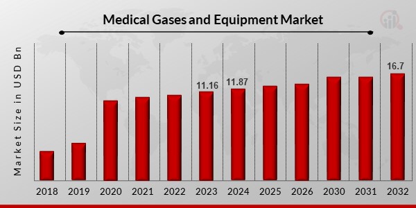 Medical Gases and Equipment Market1