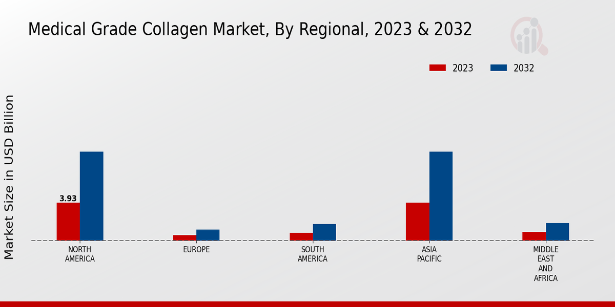 Medical Grade Collagen Market Regional Insights