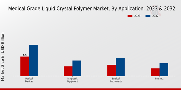 Medical Grade Liquid Crystal Polymer Market Application Insights