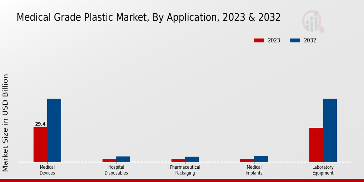 Medical Grade Plastic Market Application