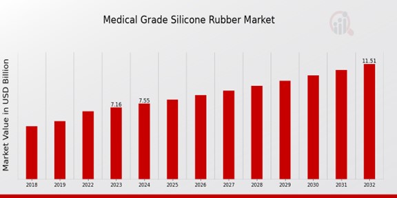 Medical Grade Silicone Rubber Market Overview