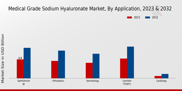 Medical Grade Sodium Hyaluronate Market Application Insights