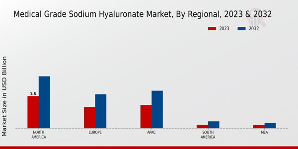 Medical Grade Sodium Hyaluronate Market Regional Insights