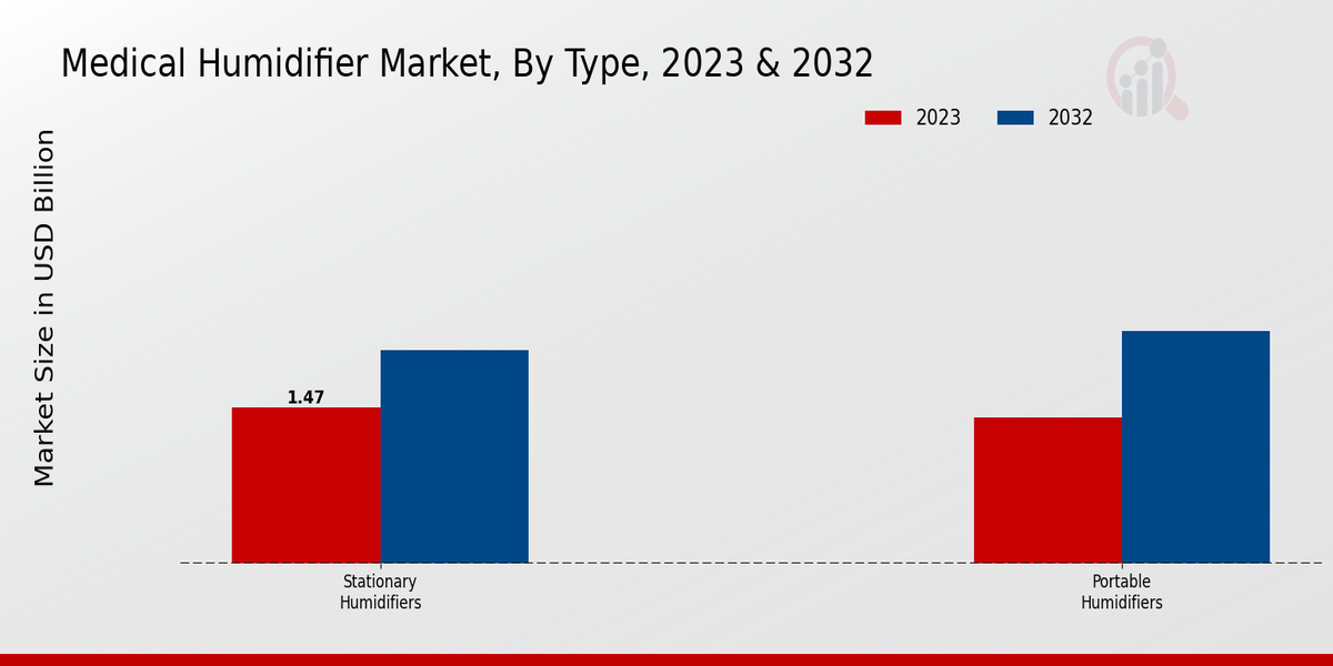 Medical Humidifier Market Type Insights