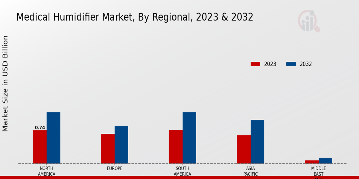 Medical Humidifier Market Regional Insights