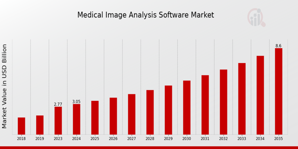 Medical Image Analysis Software Market size