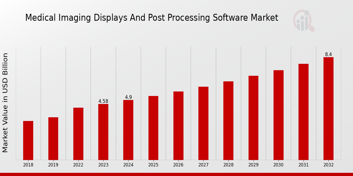 Medical Imaging Displays and Post-Processing Software Market Overview