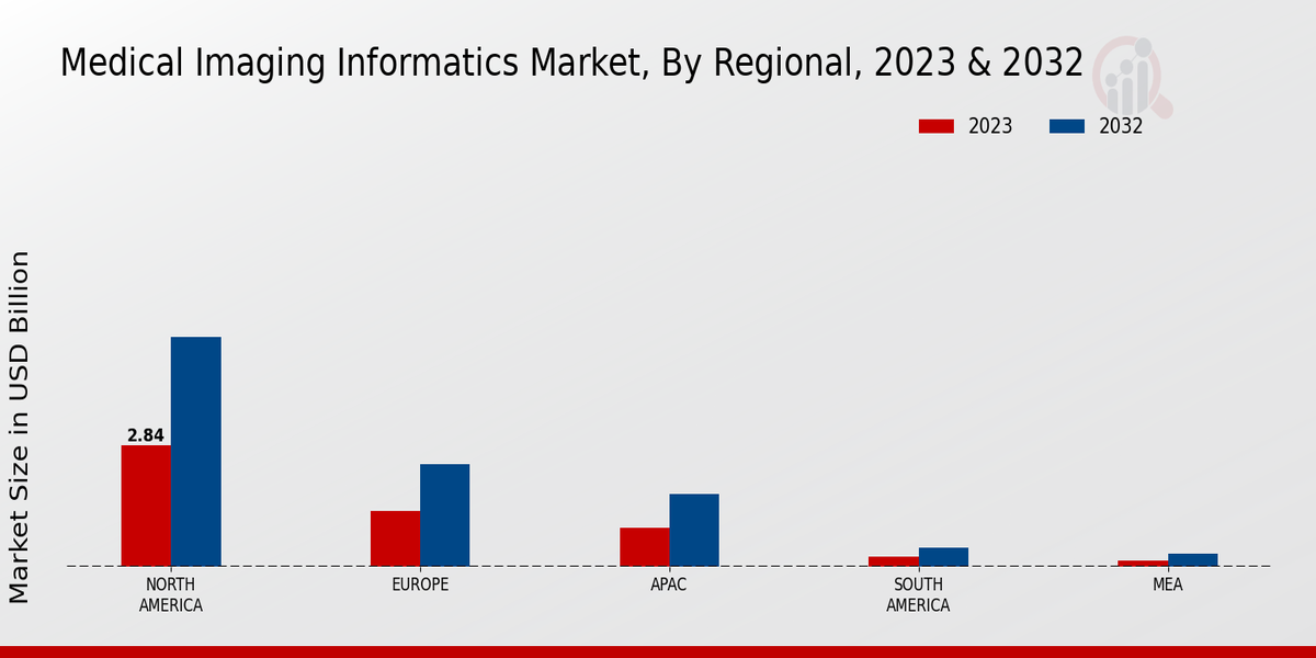 Medical Imaging Informatics Market Regional Insights  