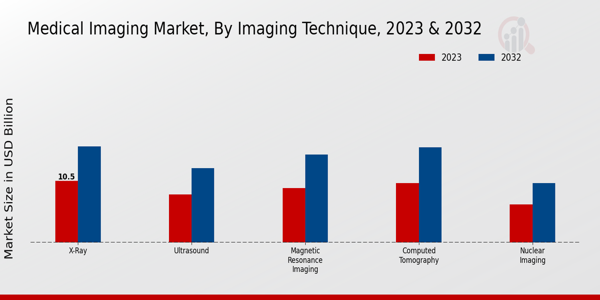 Medical Imaging Market Imaging Technique 