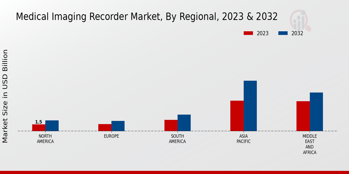 Medical Imaging Recorder Market Regional Insights