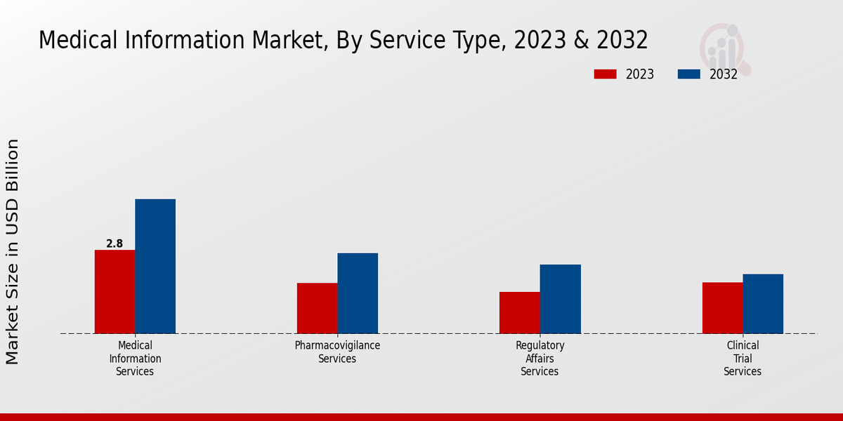 Medical Information Market Service Type Insights