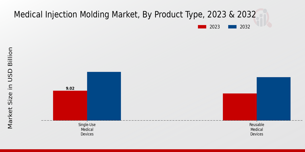 Medical Injection Molding Market Product Type Insights