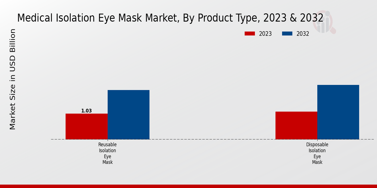 Medical Isolation Eye Mask Market Product Type Insights