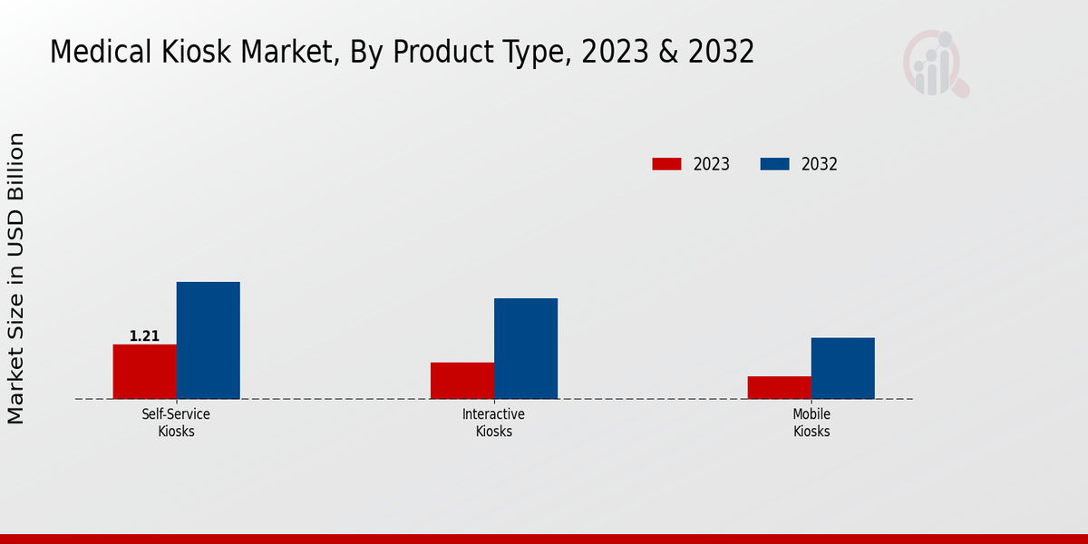 Medical Kiosk Market Product Type Insights