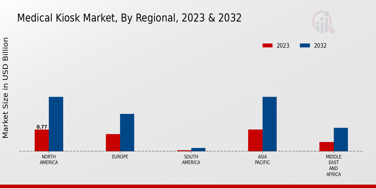 Medical Kiosk Market Regional Insights