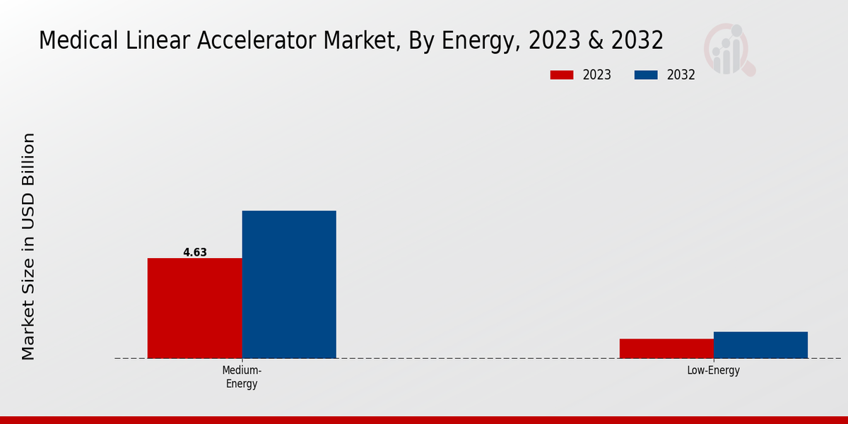 Medical Linear Accelerator Market Energy Insights