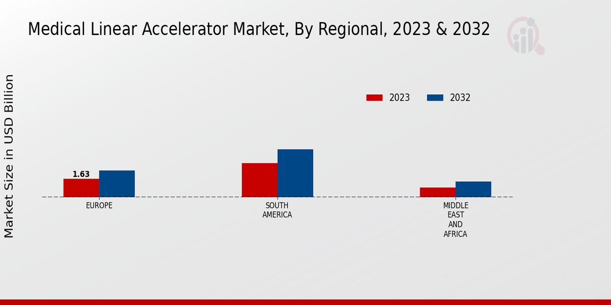 Medical Linear Accelerator Market Regional Insights